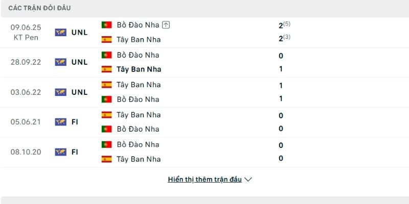 Lịch sử so tài Bồ Đào Nha vs Tây Ban Nha