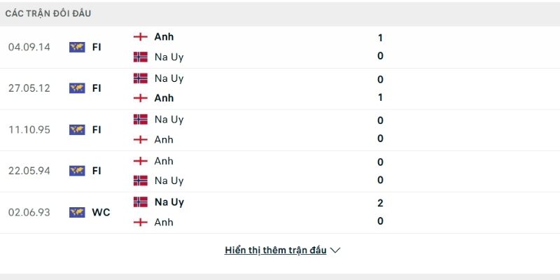 Lịch sử so tài Na Uy vs Anh Lịch sử so tài Na Uy vs Anh