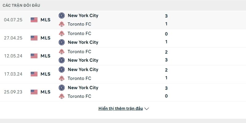 Lịch sử so tài New York City FC vs Toronto