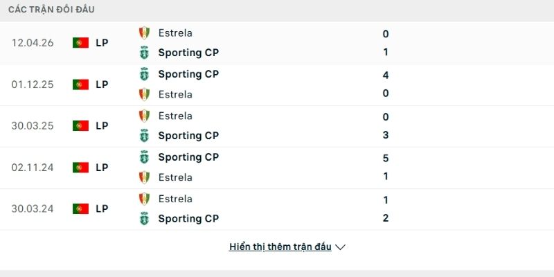 Lịch sử so tài Estrela vs Sporting Lisbon