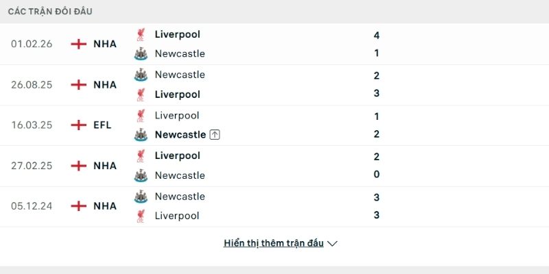 Lịch sử đối đầu Newcastle vs Liverpool